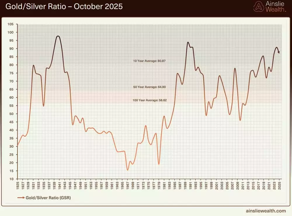 Gold-Silver Ratio October 2025